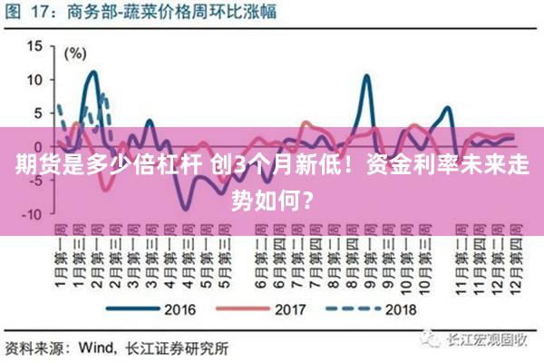 期货是多少倍杠杆 创3个月新低！资金利率未来走势如何？