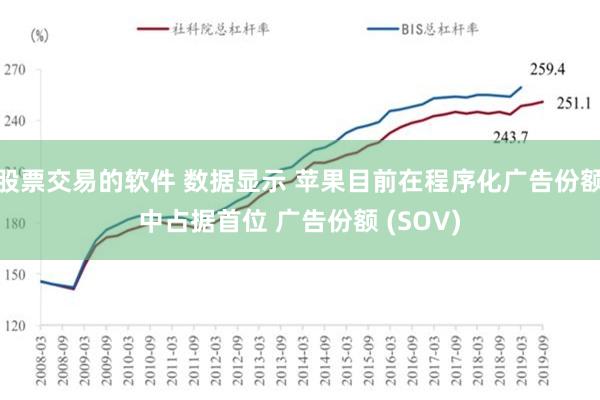 股票交易的软件 数据显示 苹果目前在程序化广告份额中占据首位 广告份额 (SOV)