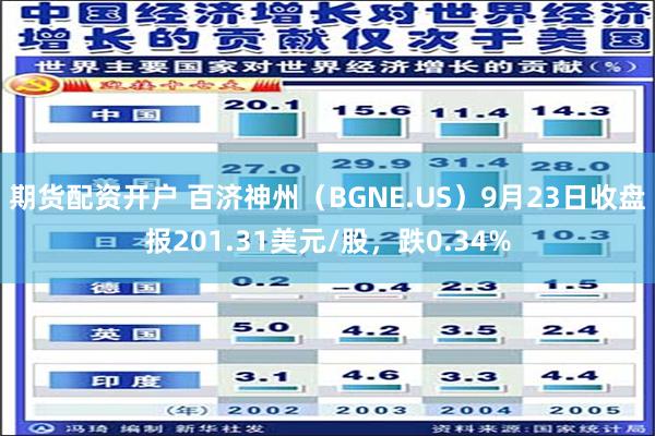 期货配资开户 百济神州（BGNE.US）9月23日收盘报201.31美元/股，跌0.34%